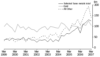 Graph: Mineral Exploration, Original series