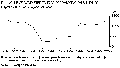 Graph F1.1 VALUE OF COMPLETED TOURIST ACCOMMODATION BUILDINGS,