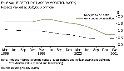 Graph F1.6 VALUE OF TOURIST ACCOMMODATION WORK,