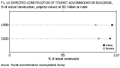 Graph  F1.10 EXPECTED CONSTRUCTION OF TOURIST ACCOMMODATION BUILDINGS,