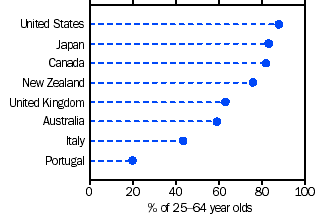 Graph - Upper secondary or higher attainment, 2001