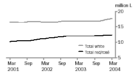 Graph: Total White and Red/Ros Table Wine