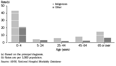 Graph: Female rates of hospitalisation for infectious and parasitic diseases(a), by Indigenous status—2003–04