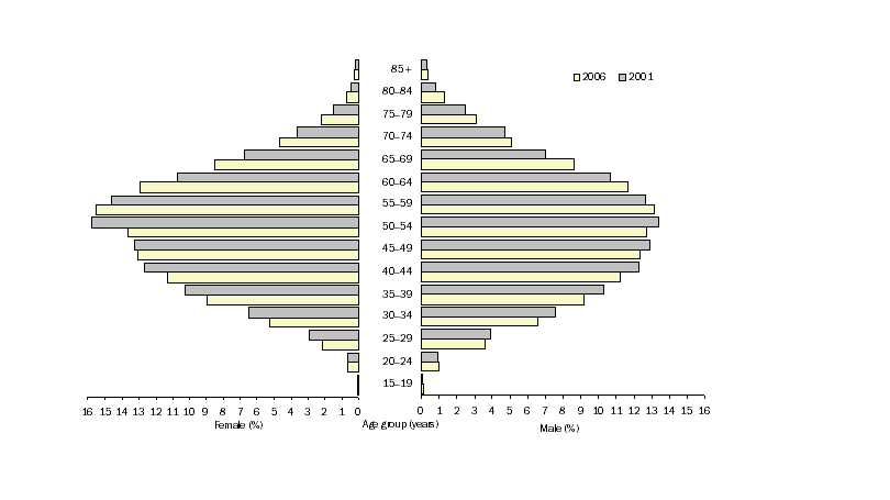 Graph; 1.6 Age profile in farming families