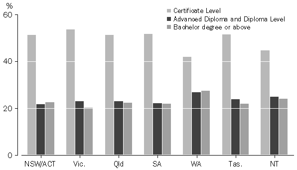 1.9 Highest level of non-school qualification of farmers in farming families by state and territory
