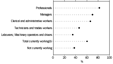 Dot graph: Proportion of persons with adequate or better prose literacy by occupation