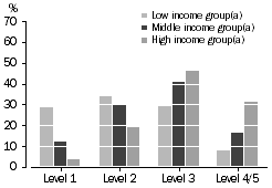 Column graph: Prose literacy level by income group
