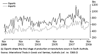 Graph: VALUE OF INTERNATIONAL MERCHANDISE EXPORTS AND IMPORTS (a), on a recorded trade basis, South Australia