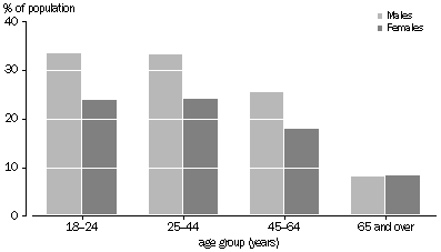 Graph: Current Smokers by Sex and Age Group, SA, 2004-05