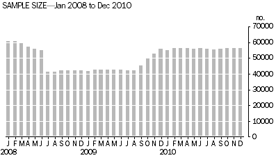 Graph: Shows the drop in sample size over the period July 2008 to December 2009.