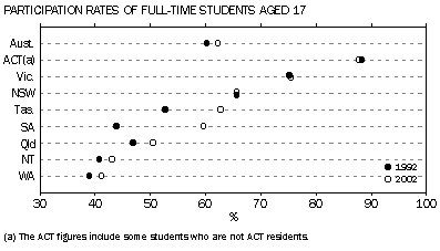 participation rates of full-time students aged 17