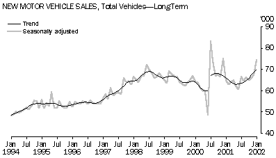 Graph - New Motor Vehcile Sales, Total Vehicles - Long Term