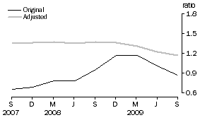 Graph: Private non–financial debt to Equity ratio: June 1995 Base
