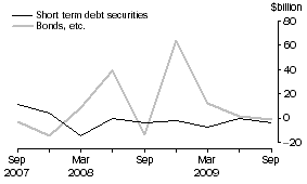 Graph: Net issue of debt securities, Securitisers
