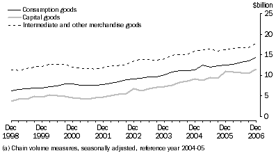 Graph: General Merchandise Debits
