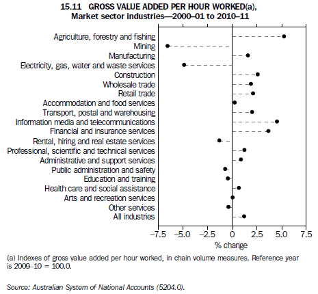 15.11 GROSS VALUE ADDED PER HOUR WORKED(a), Market sector industries - 2000-01 to 2010-11