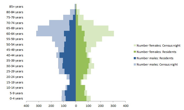 Chart: Census Night and Usual Resident Populations, by Age and Sex, Exmouth, Western Australia, 2011