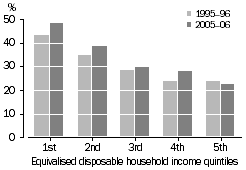 Graph: percentage of renters in income quintiles, households with reference person aged under 65 years, 1995–95 and 2005–06