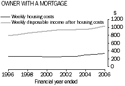 Line graph: time series of mean weekly housing costs and disposable household income after housing costs, owners with a mortgage, 1995-96 to 2005-06