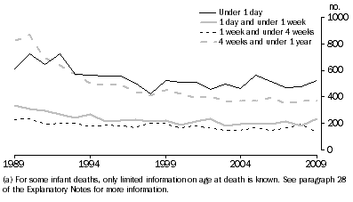 Graph: 2.10 Infant deaths, Age at death—1989 to 2009
