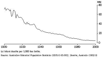 Graph: 2.9 Infant mortality rates(a)—1909 to 2009