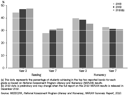 Graph: STUDENTS PERFORMING IN THE TOP TWO BANDS(a), By selected characteristics, NSW
