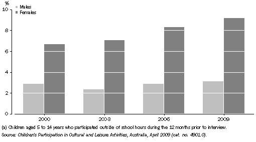 Graph: CHILDREN'S PARTICIPATION IN SINGING(a), By sex — 2000, 2003, 2006 and 2009