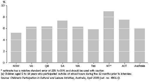 Graph: CHILDREN'S PARTICIPATION IN SINGING(a), By state and territory—2009