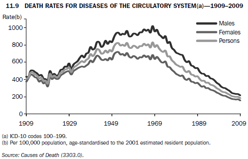 11.9 DEATH RATES FOR DISEASES OF THE CIRCULATORY SYSTEM(a)—1909–2009