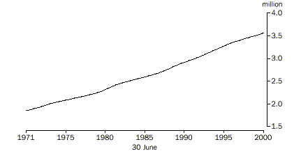 graph - POPULATION OF QUEENSLAND