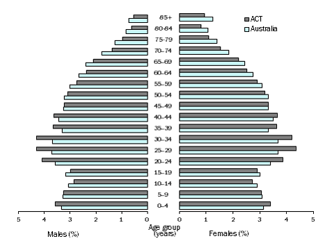 Image: Age & Sex Distribution (%), ACT - 30 June 2015