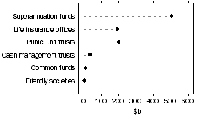 Graph: Consilated Assets: By type of institution