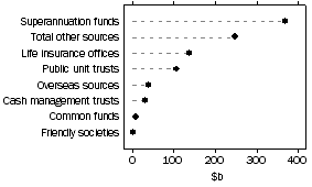 Graph: Unconsolidated Assets - Source of funds under management 