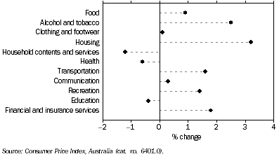 Graph: CPI Movement, Brisbane, Original—Percentage change from previous quarter: September 2008 quarter