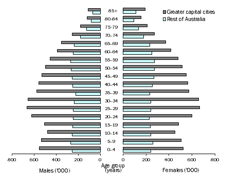 Population pyramid showing number of people by age and sex, Greater capital cities and rest of Australia, 30 June 2016