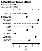 Graph - Established house prices, quarterly % change, june quarter 2003