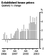 Graph - Established house prices, quarterly % change