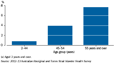 Graph: Kidney Disease by Selected Age Groups