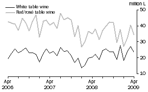Graph: Exports of Table wine by Type, Original