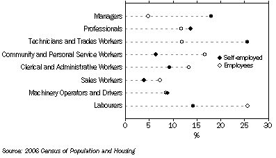 Graph: Occupation Graph