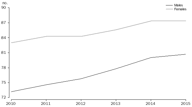 Graph shows the apparent retention rate for males and females for year 7 or 8 to year 12 across Australia for 2010 to 2015