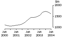 Graph: Retail trade, Company gross operating profits