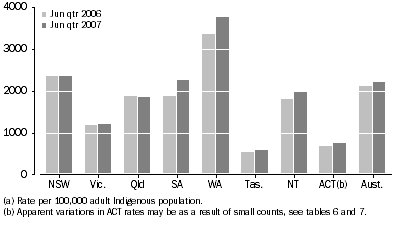 Graph: Average Daily Indigenous imprisonment rate, by state and territory