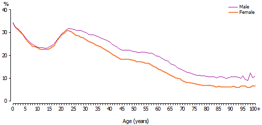 Graph shows rates of reporting no religion by single years of age. Rates start at around 34% for babies aged 0, drop to a low of 23% at age 13, increase to 32% by age 23 then decrease steadily to the age of 100 years and over. Rates are by sex.