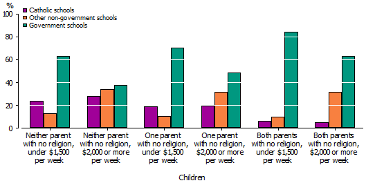 Graph shows schools attended by children of couple parents with and without a religion, by income brackets less than $1500 per week, $1500 to less than $2000 per week and $2000 or more per week. Rates of attending non-govt schools increase by income.