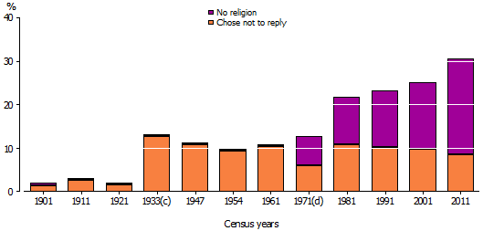 Graph shows rates of reporting no religion and 'not stated' responses for the decades 1901 to 2011. Milestones such as the 1933 and 1971 instructions regarding reporting are noticeable in the data.