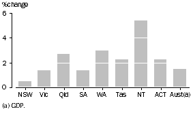 Graph: GSP per capita, Chain volume measures—2004–05 to 2005–06