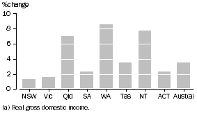 Graph: RGSI per capita, Chain volume measures—2004–05 to 2005–06