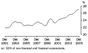 Graph: Profit(a) share of total factor income: Trend