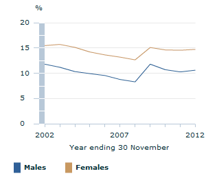 Image: Graph - Labour force underutilisation rate by sex